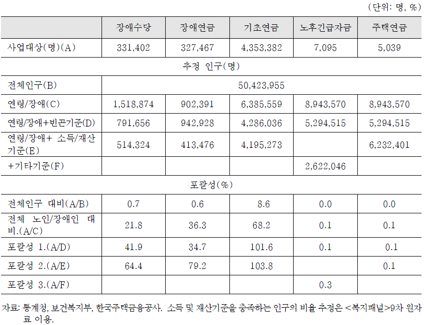 특성인구집단 대비 포괄성 평가(행정자료 상 사업대상자 수 기준)