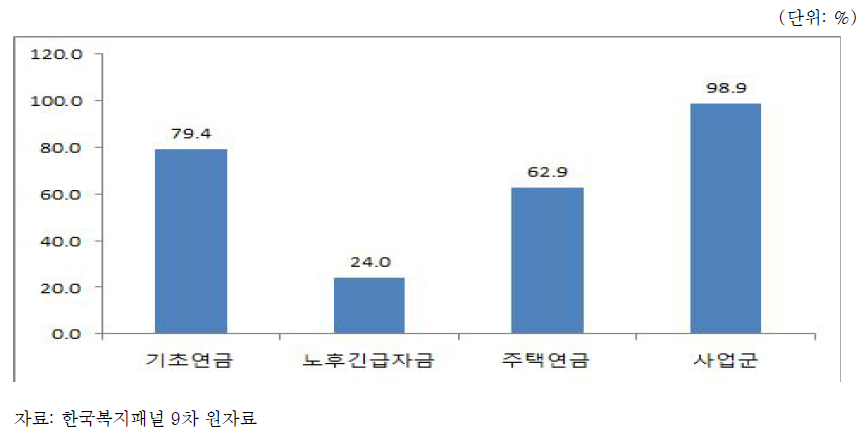 노인생계지원 사업군의 포괄성 비교