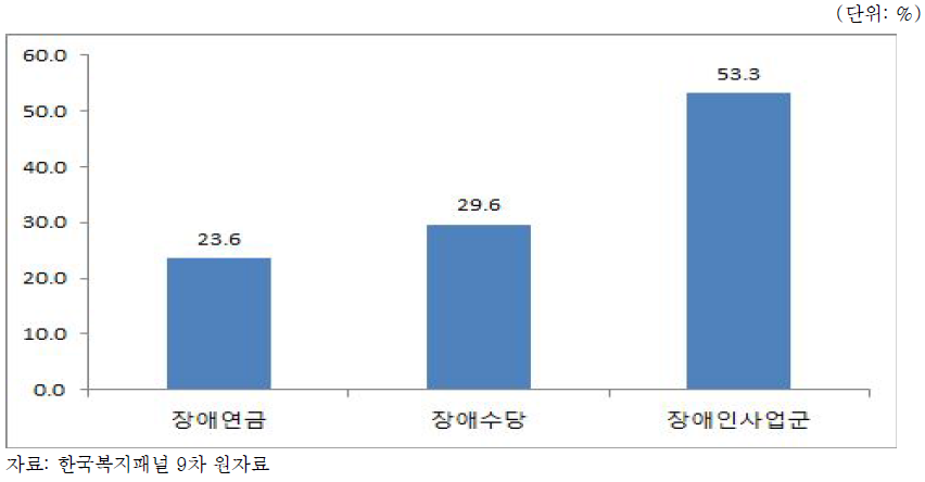 장애인 생계지원 사업군의 포괄성 비교