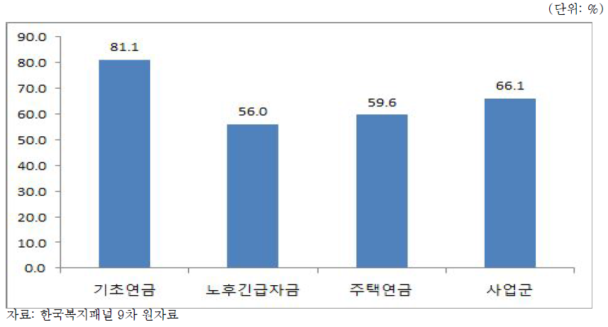 노인생계지원 사업군의 빈곤층 표적화율