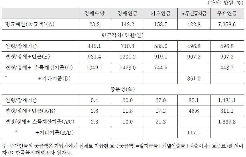 사업예산정보를 이용한 충분성 평가