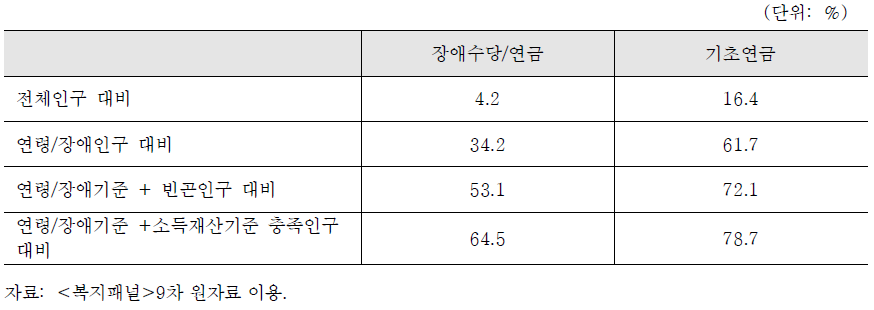 특성집단별 수급자비율(복지패널자료 상 수급자 기준)