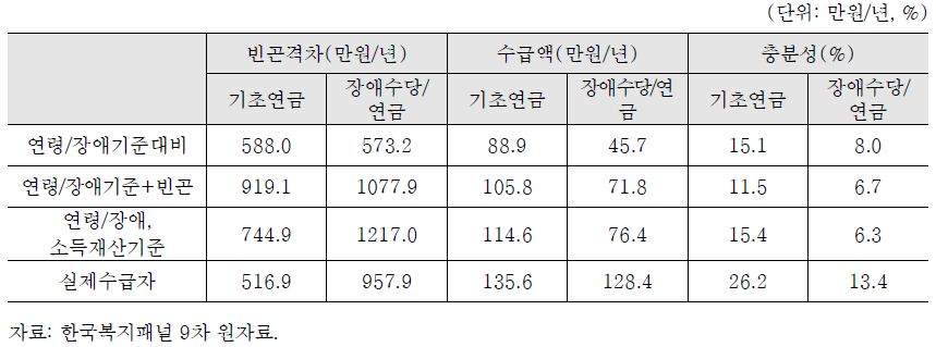 개인별 수급액 정보를 이용한 충분성 평가