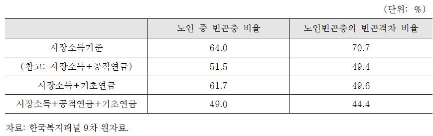 노인생계지원 사업군의 빈곤율 및 빈곤격차율 감소효과