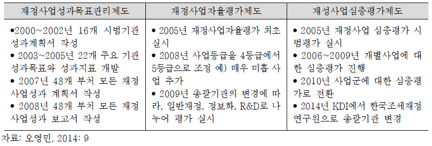 재정성과평가제도의 변화 연혁