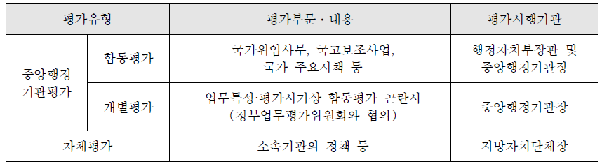 지방자치단체 평가체계