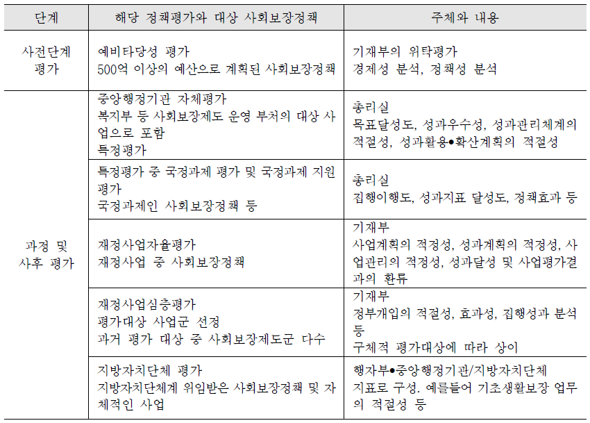 기존 정책평가 중 사회보장정책에 대한 평가 영역과 내용