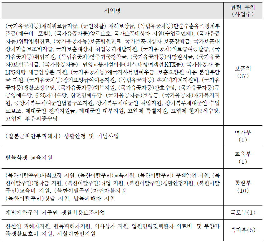 기본평가 제외 사업 목록