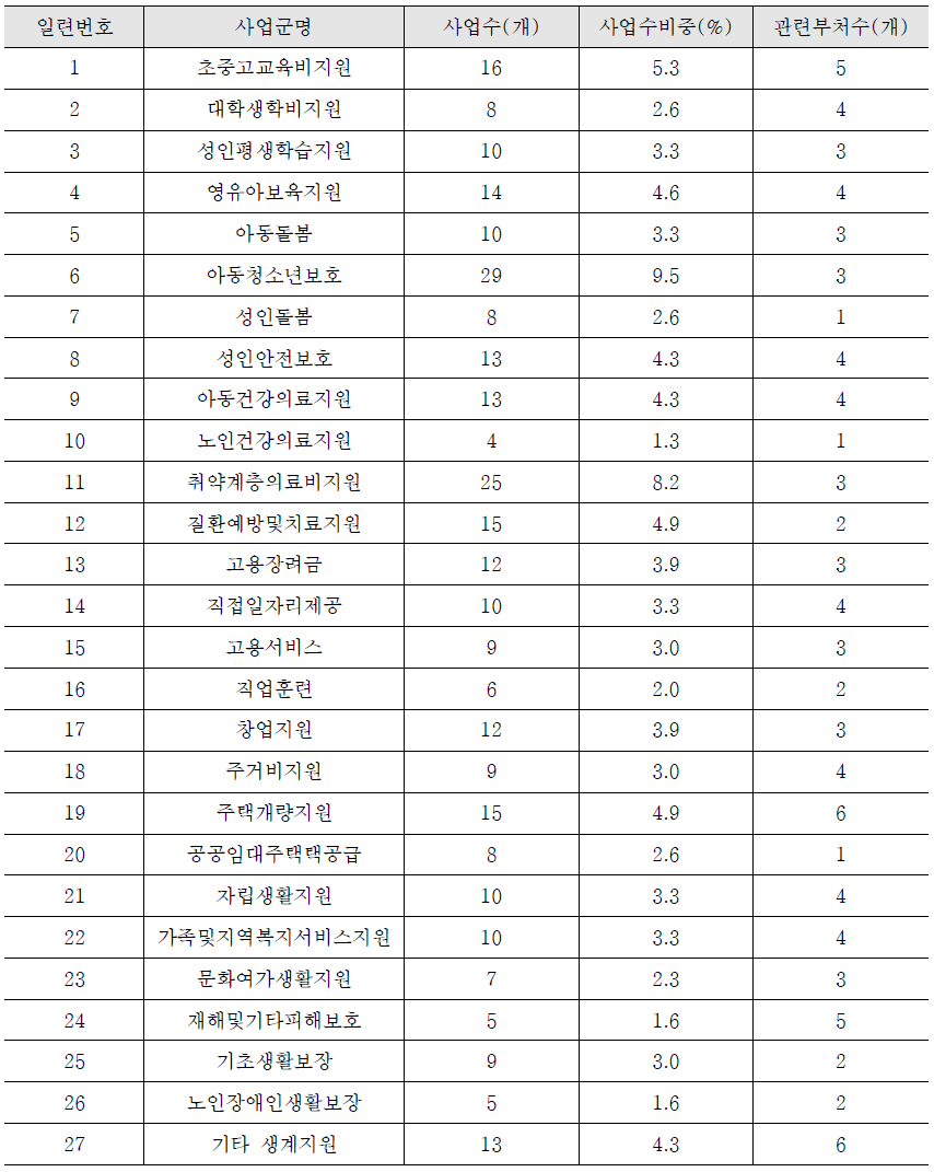 평가 대상 사업군별 사업수 및 관련 부처 수