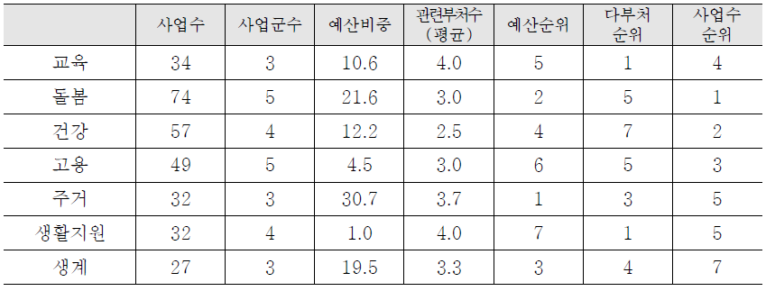 5개 사업 분야 구분 및 특성(1안)