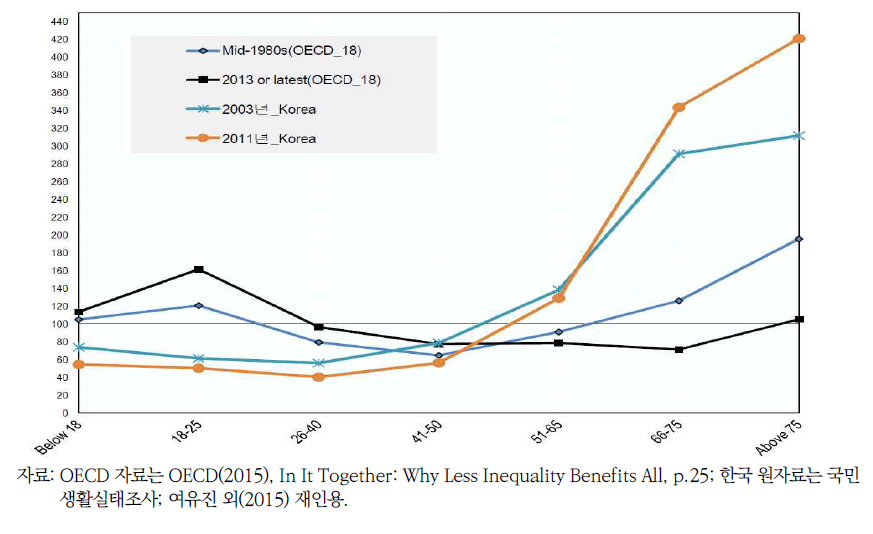 OECD 18개국과 한국의 연령대별 상대적 빈곤 위험율 비교