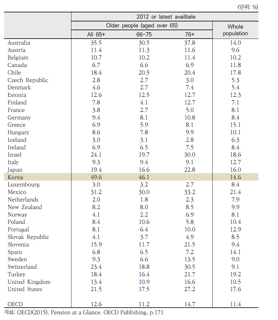 OECD 국가의 노인 소득빈곤율