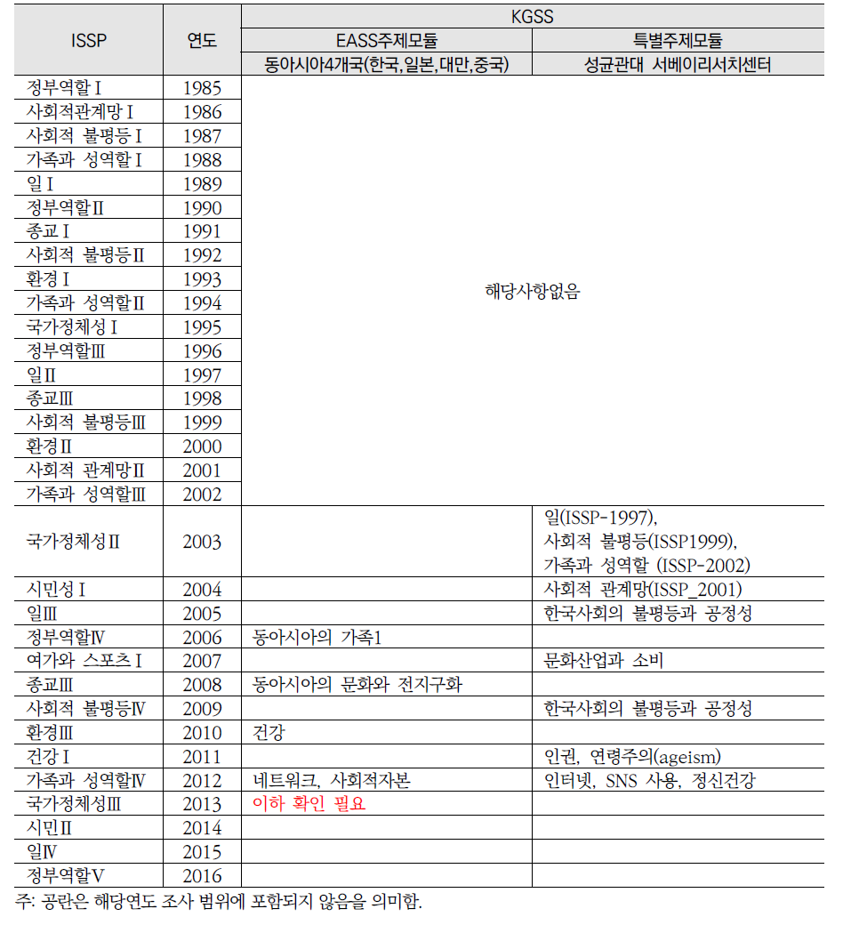 연도별 ISSP 및 KGSS의 핵심질문모듈