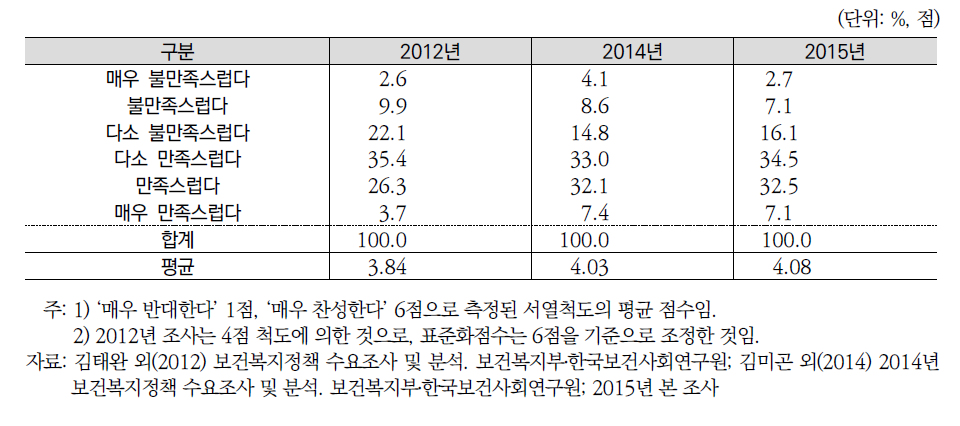 연도별 삶의 만족도(일반국민조사)