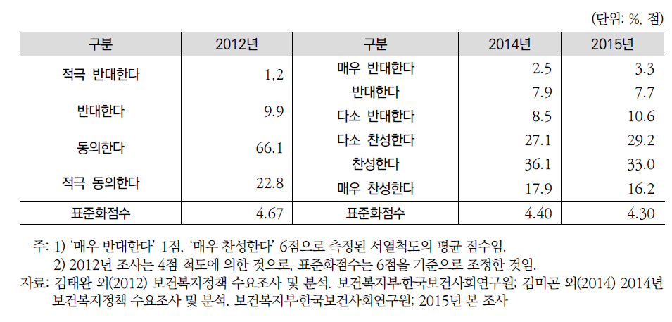 연도별 보건복지정책 확대 동의 여부(일반국민조사)