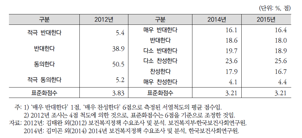 연도별 보건복지정책 확대를 위한 세금 부담 동의여부(일반국민조사)