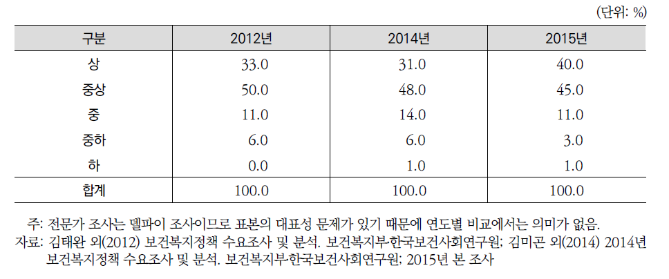 연도별 보건복지정책의 우선순위(전문가조사)