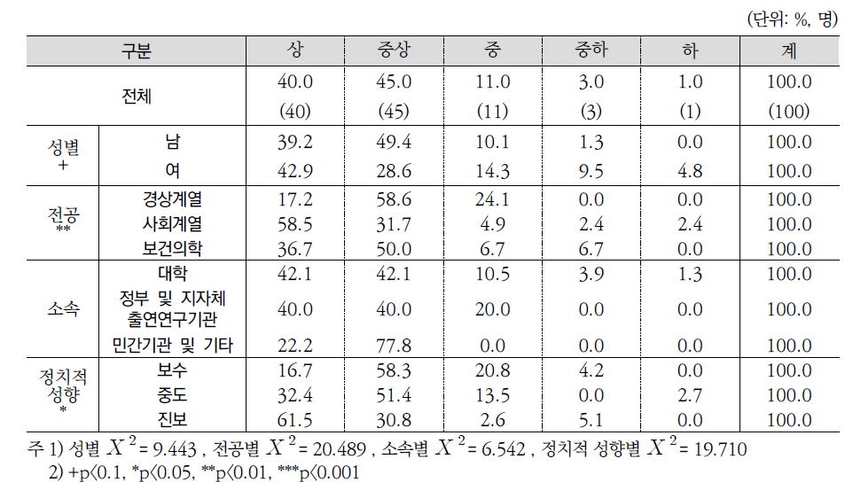 보건복지정책의 우선순위 정도(전문가조사)