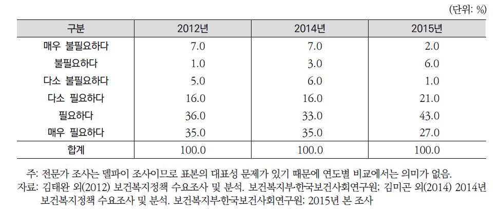 연도별 통합적서비스 제공 필요성(전문가조사)