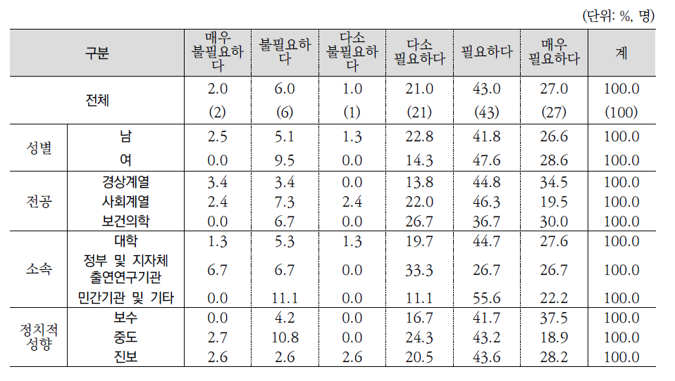 삶의 질 향상을 위한 통합적서비스 제공에 대한 전문가 의견