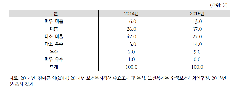 연도별 지난 5년간(2011-2015) 지역 간 의료서비스 격차 축소 정책 성과평가(전문가조사)