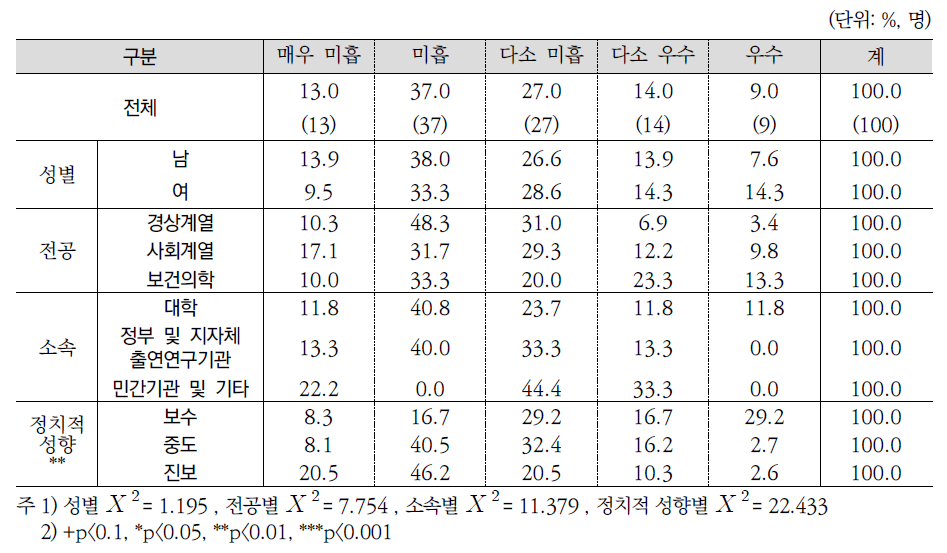 지난 5년간(2011-2015) 지역 간 의료서비스 격차 축소 정책 성과평가(전문가조사)