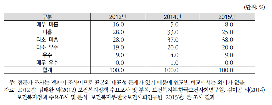 연도별 지난 5년간(2011-2015) 응급의료체계 확충정책 성과평가(전문가조사)