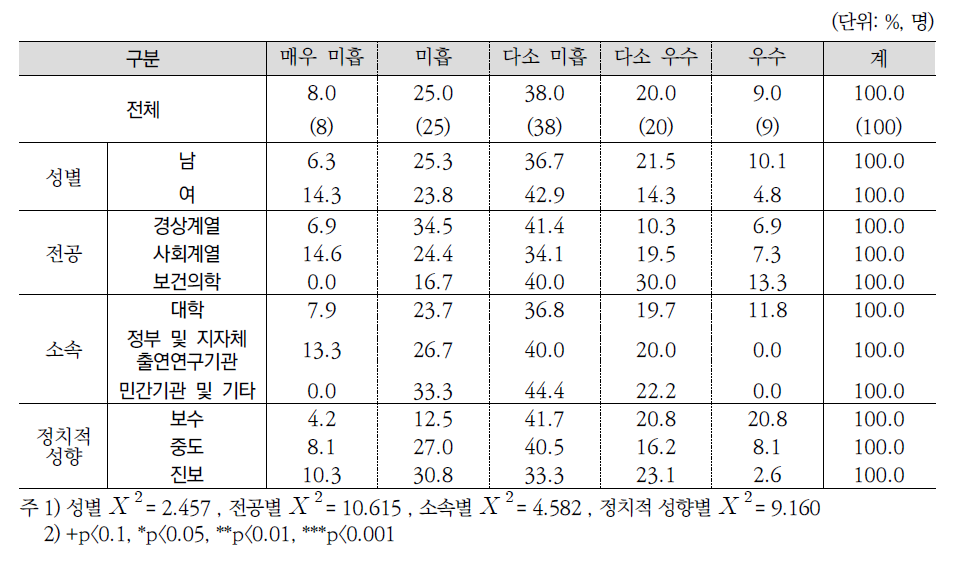 지난 5년간(2011-2015) 응급의료 체계 확충 정책 성과평가(전문가조사)