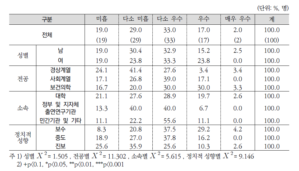 지난 5년간(2011-2015) 감염병관리체계 강화 정책 성과평가(전문가조사)