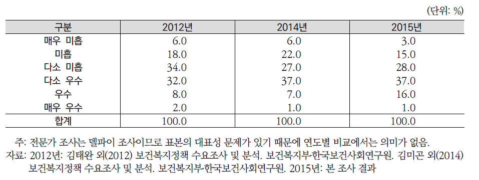 연도별 지난 5년간(2011-2015) 건강증진서비스 확대정책 성과평가(전문가조사)