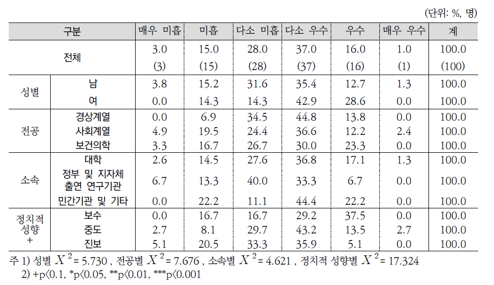 지난 5년간(2011-2015) 건강증진서비스 확대 정책 성과평가(전문가조사)