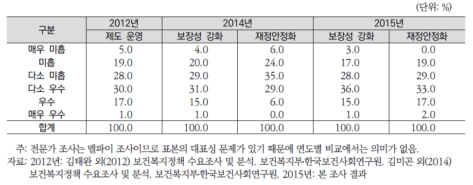 연도별 지난 5년간(2011-2015) 건강보험제도 성과평가(전문가조사)