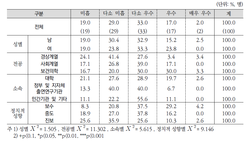 지난 5년간(2011-2015) 건강보험 재정 안정화 정책 성과평가(전문가조사)