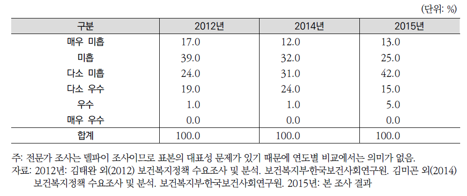 연도별 지난 5년간(2011-2015) 저소득층 소득 및 자립지원정책 성과평가(전문가조사)