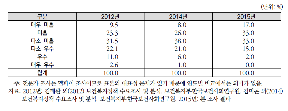 연도별 지난 5년간(2011-2015) 노인의 삶의 질 향상 정책 성과평가(전문가조사)