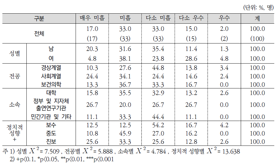 지난 5년간(2011-2015) 노인의 삶의 질 향상 정책 성과평가(전문가조사)