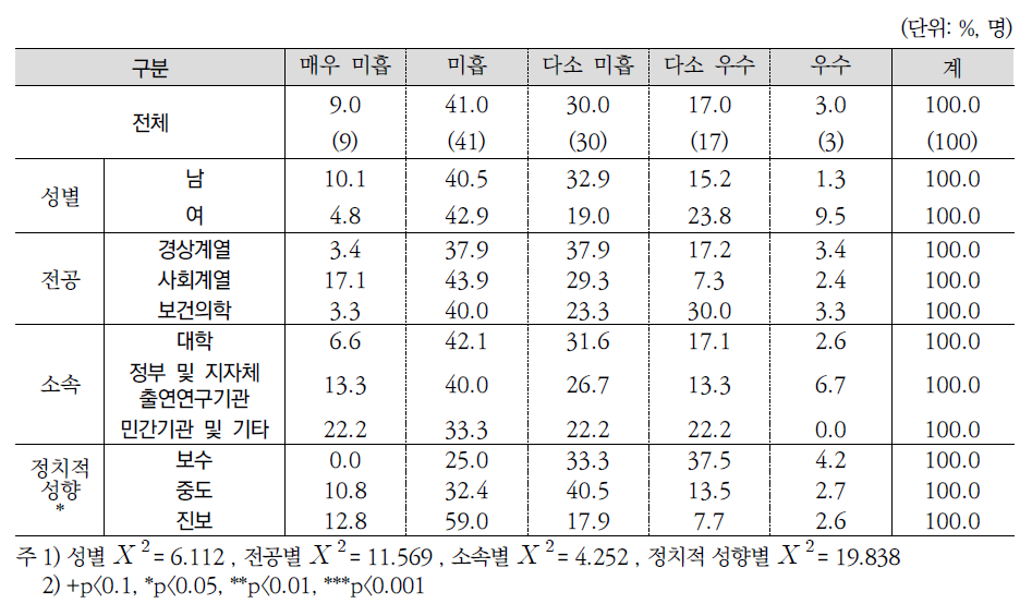 지난 5년간(2011-2015) 장애인․등 취약계층지원 정책 성과평가(전문가조사)