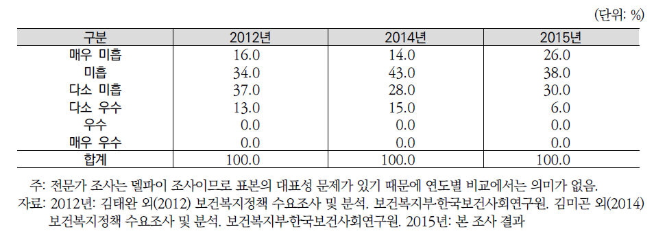 연도별 지난 5년간(2011-2015) 취업 및 일자리 지원 확대 정책 성과평가(전문가조사)