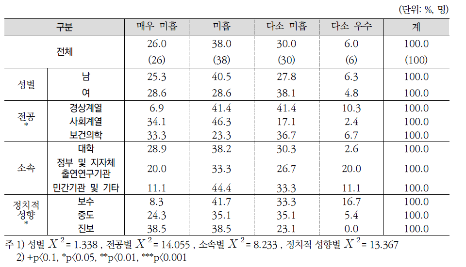 지난 5년간(2011-2015) 취업 및 일자리지원 확대 정책 성과평가(전문가조사)