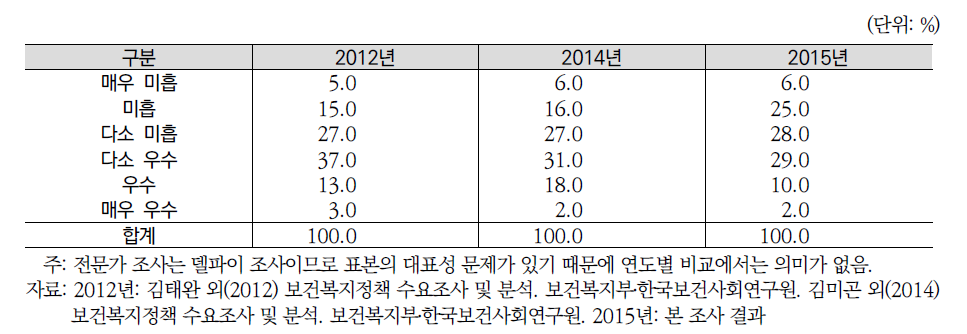 연도별 지난 5년간(2011-2015) 보육지원 확대 정책 성과평가(전문가조사)