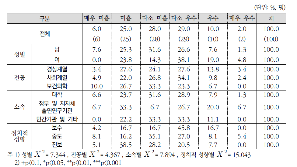 지난 5년간(2011-2015) 보육지원 확대 정책 성과평가(전문가조사)