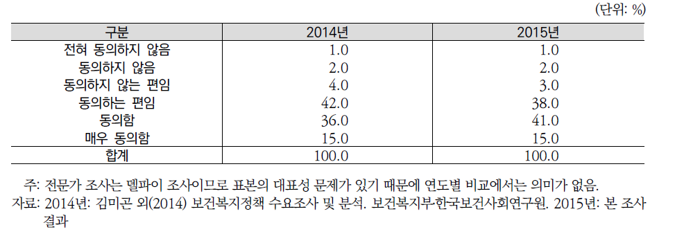 연도별 향후 의료서비스 격차 축소정책 강화여부(전문가조사)