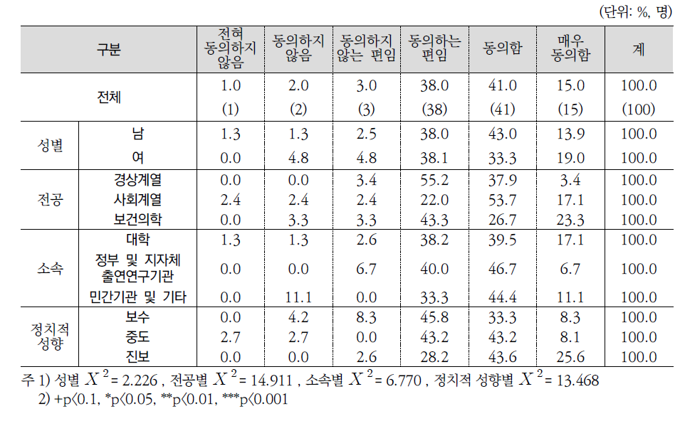 향후 지역 간 의료서비스 격차 축소정책 강화여부(전문가조사)