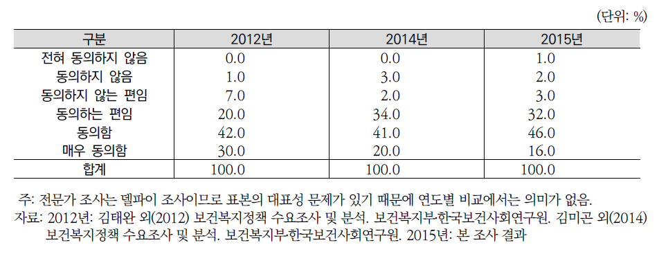 연도별 향후 응급의료체계 확충 정책 강화여부(전문가조사)