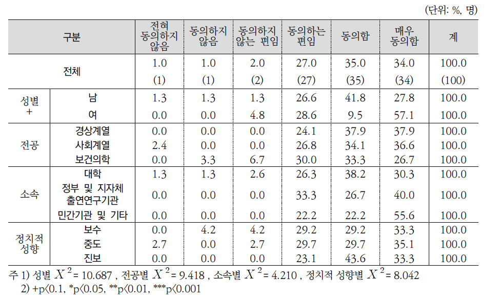 향후 감염병관리체계 정책 강화여부(전문가조사)