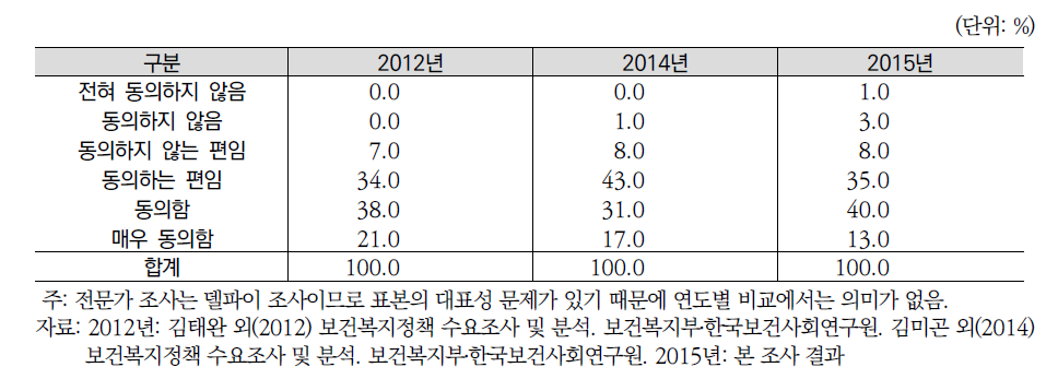 연도별 향후 건강증진서비스 정책 강화여부(전문가조사)