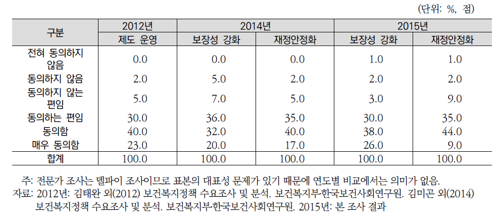 연도별 향후 건강보험제도 강화여부(전문가조사)