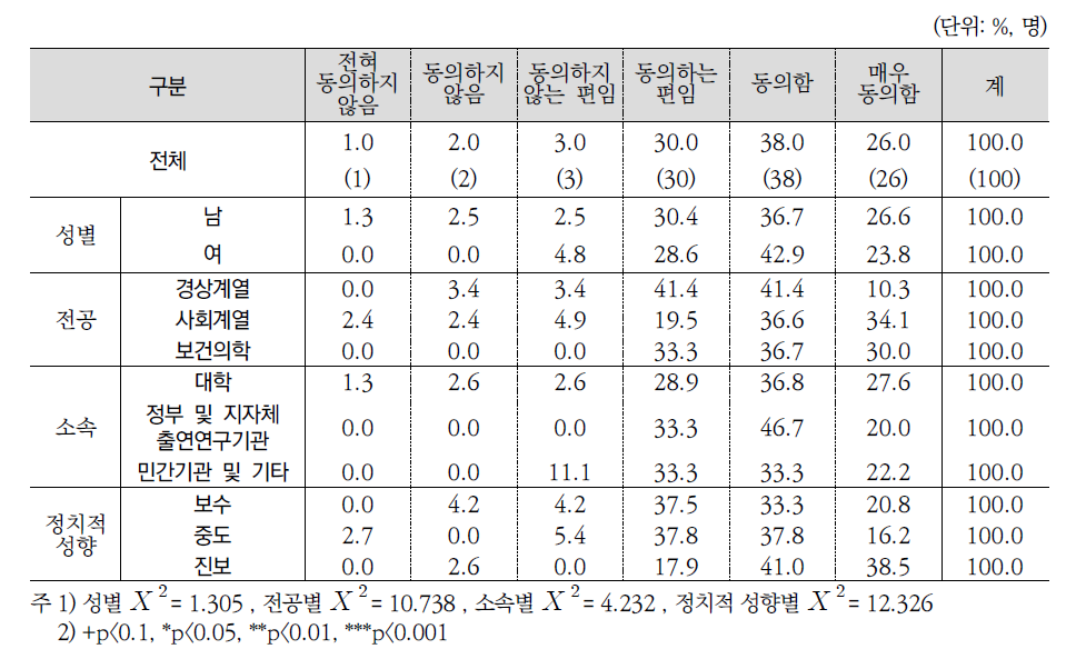 향후 건강보험제도 보장성 강화정책 강화여부(전문가조사)