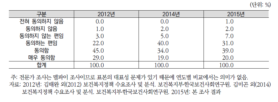 연도별 향후 저소득층 소득 및 자립지원정책 강화여부(전문가조사)