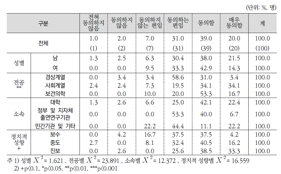 향후 저소득층 소득 및 자립지원정책 강화여부(전문가조사)